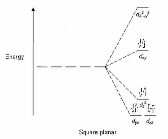 CFT energy diagram for square planar complexes